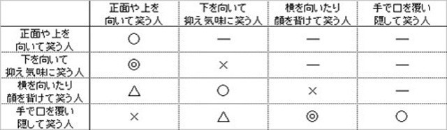 笑い方 笑うときの仕草 には性格が出る あの人の隠れた心理と男女の相性診断 ゆうかのページ