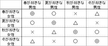 好きな季節で性格がわかる？男女の心理や恋愛の相性